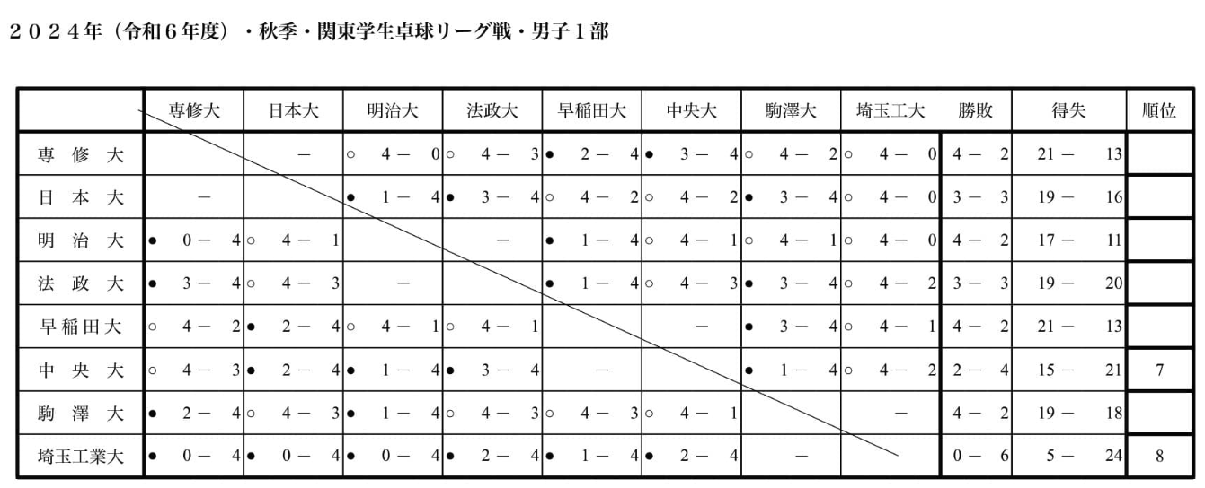 2024年秋季関東学生卓球リーグ戦 専修大学、早稲田大学、駒澤大学、明治大学 最終日４校が４勝２敗